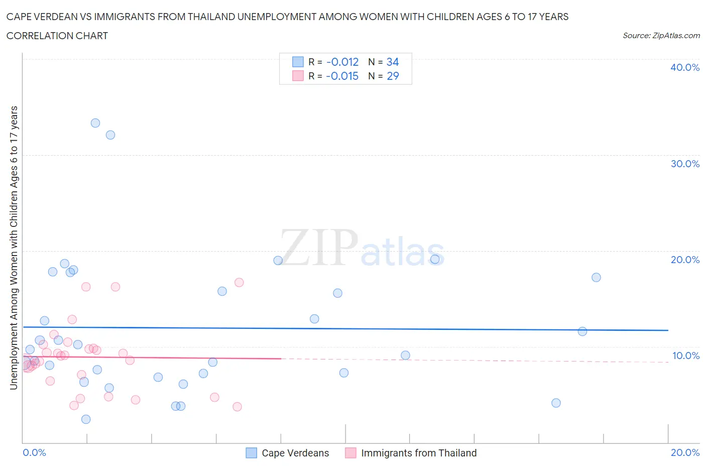 Cape Verdean vs Immigrants from Thailand Unemployment Among Women with Children Ages 6 to 17 years