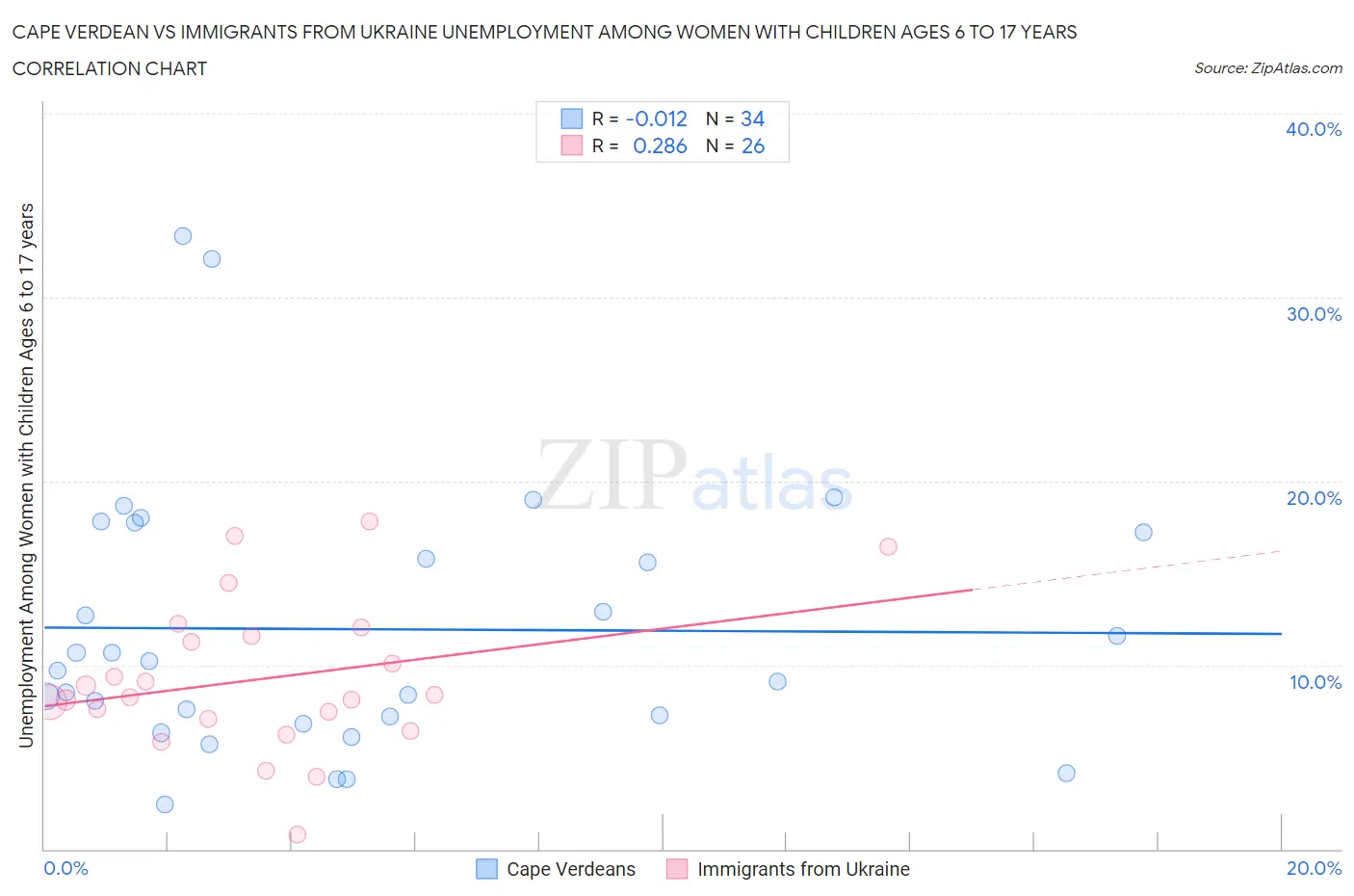 Cape Verdean vs Immigrants from Ukraine Unemployment Among Women with Children Ages 6 to 17 years