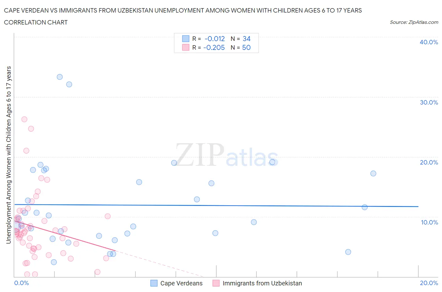 Cape Verdean vs Immigrants from Uzbekistan Unemployment Among Women with Children Ages 6 to 17 years