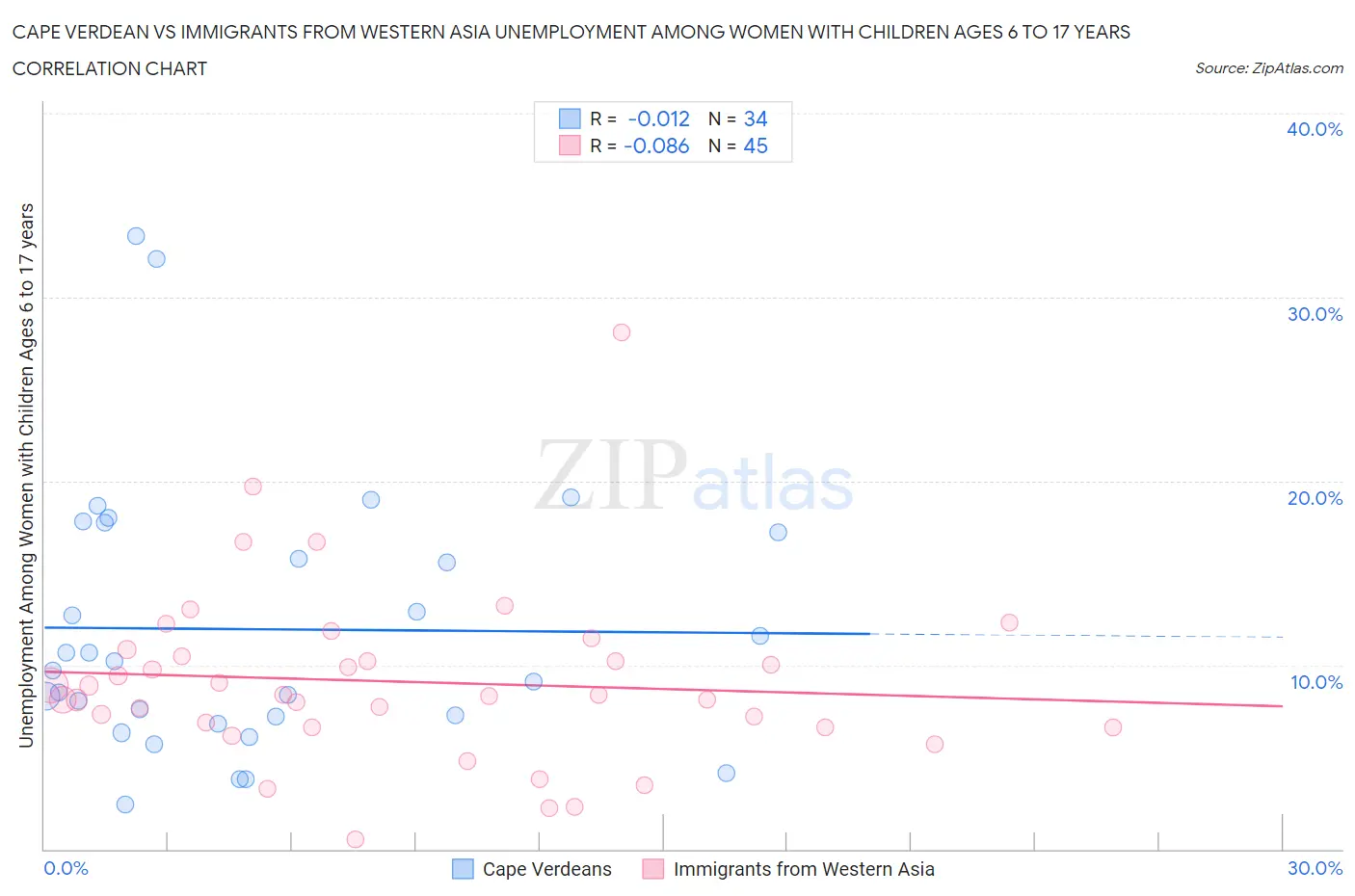 Cape Verdean vs Immigrants from Western Asia Unemployment Among Women with Children Ages 6 to 17 years