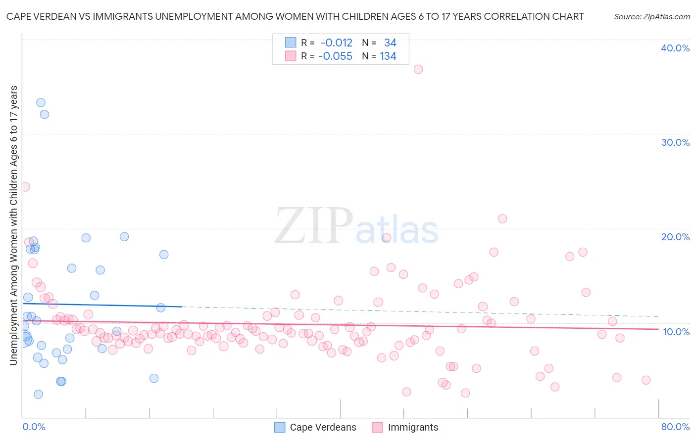 Cape Verdean vs Immigrants Unemployment Among Women with Children Ages 6 to 17 years