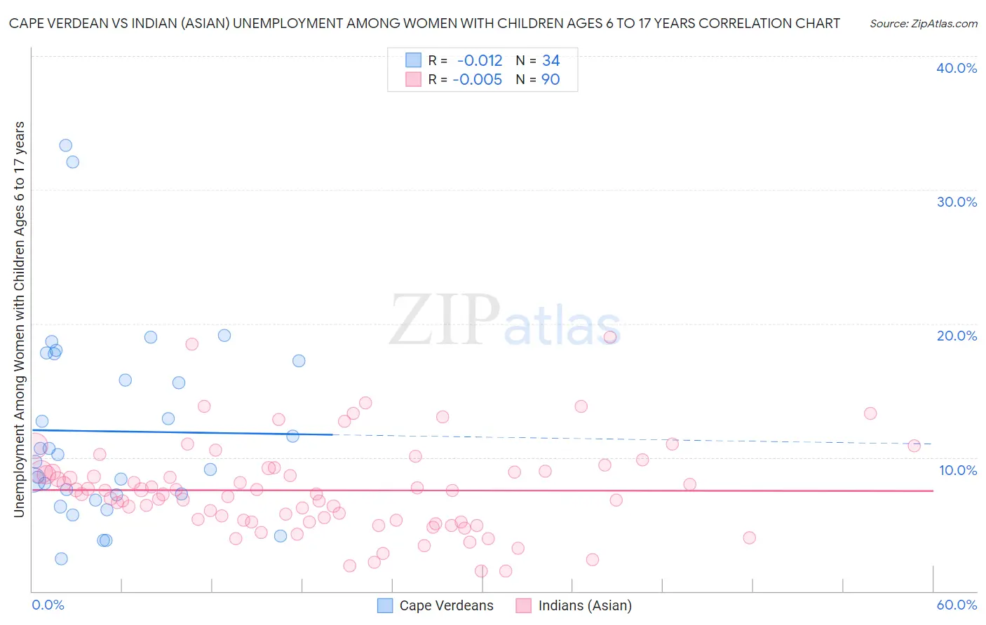 Cape Verdean vs Indian (Asian) Unemployment Among Women with Children Ages 6 to 17 years