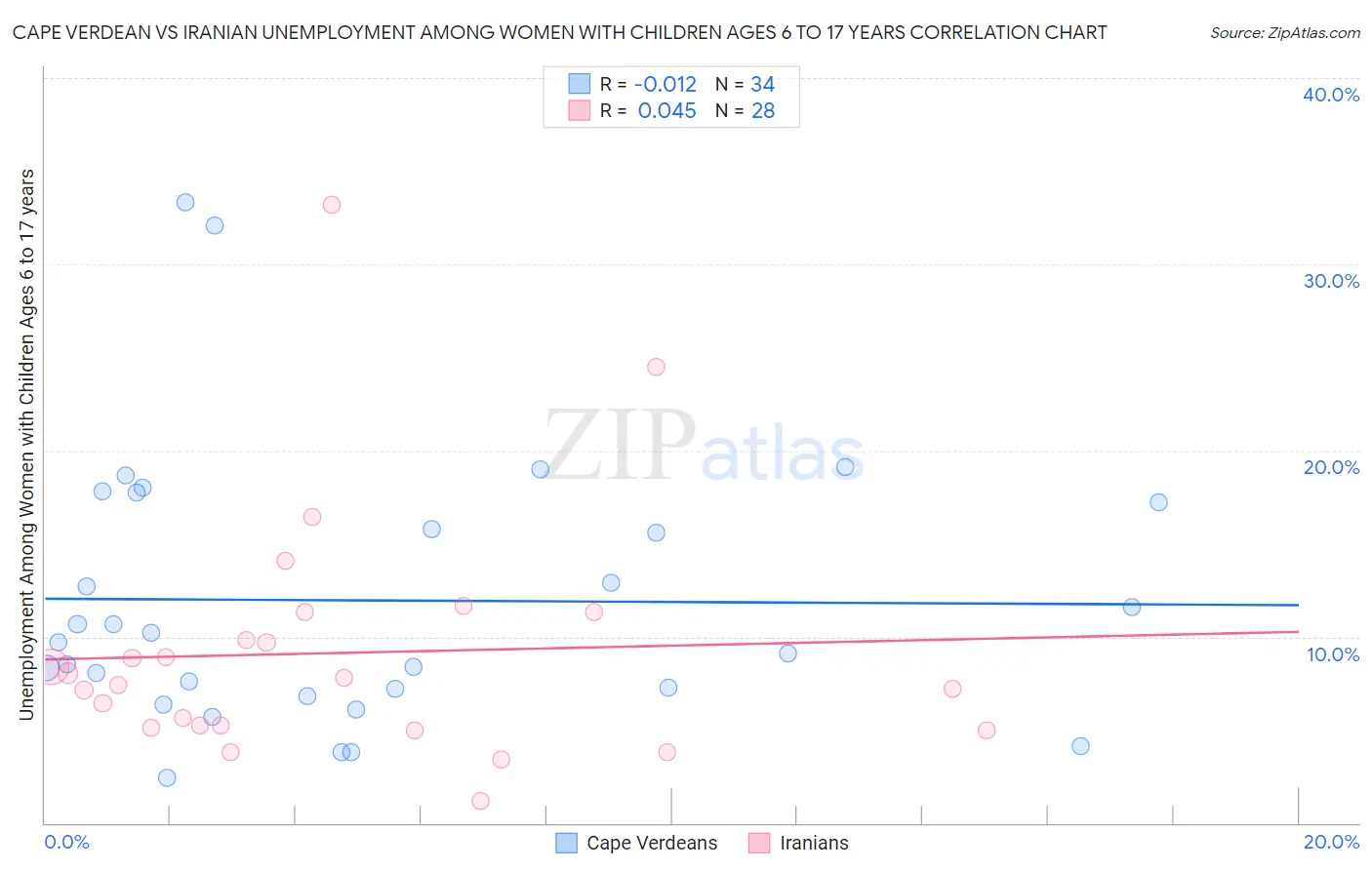 Cape Verdean vs Iranian Unemployment Among Women with Children Ages 6 to 17 years