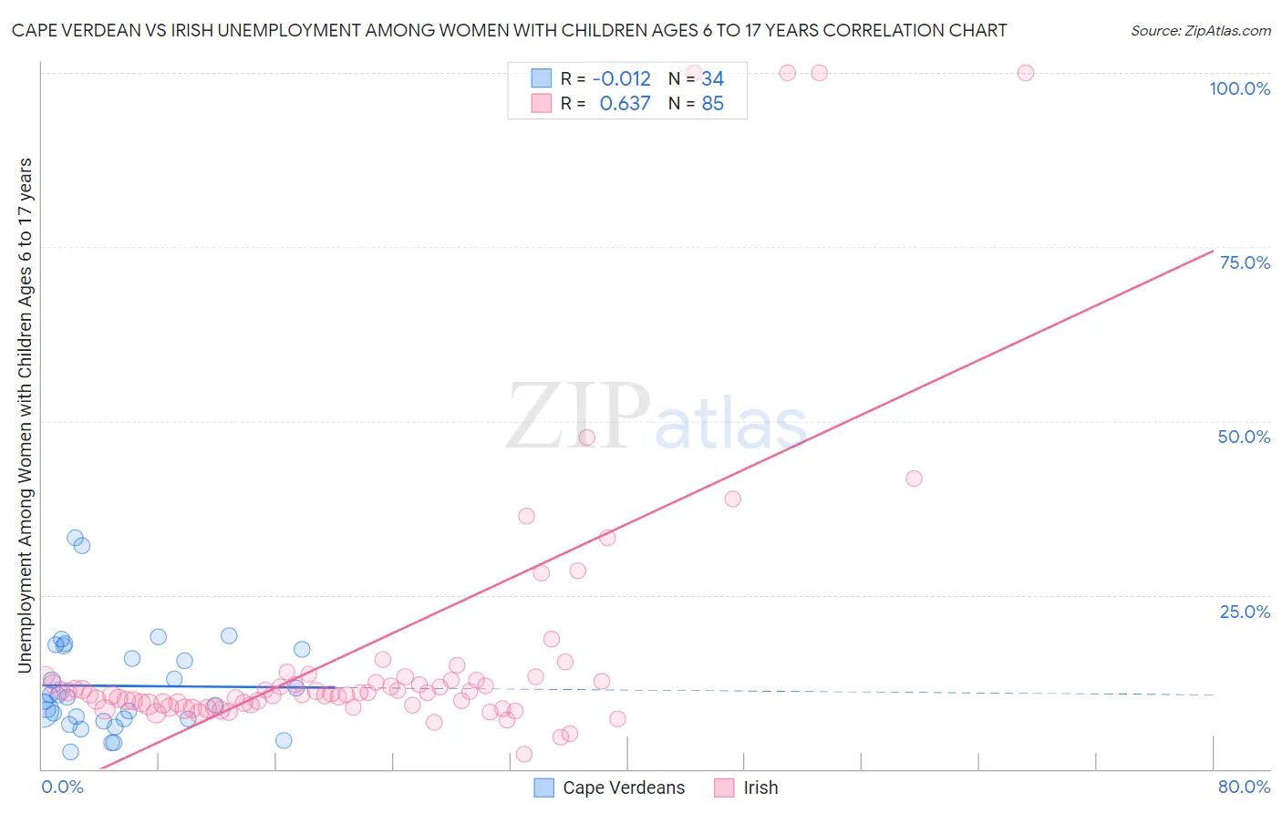 Cape Verdean vs Irish Unemployment Among Women with Children Ages 6 to 17 years