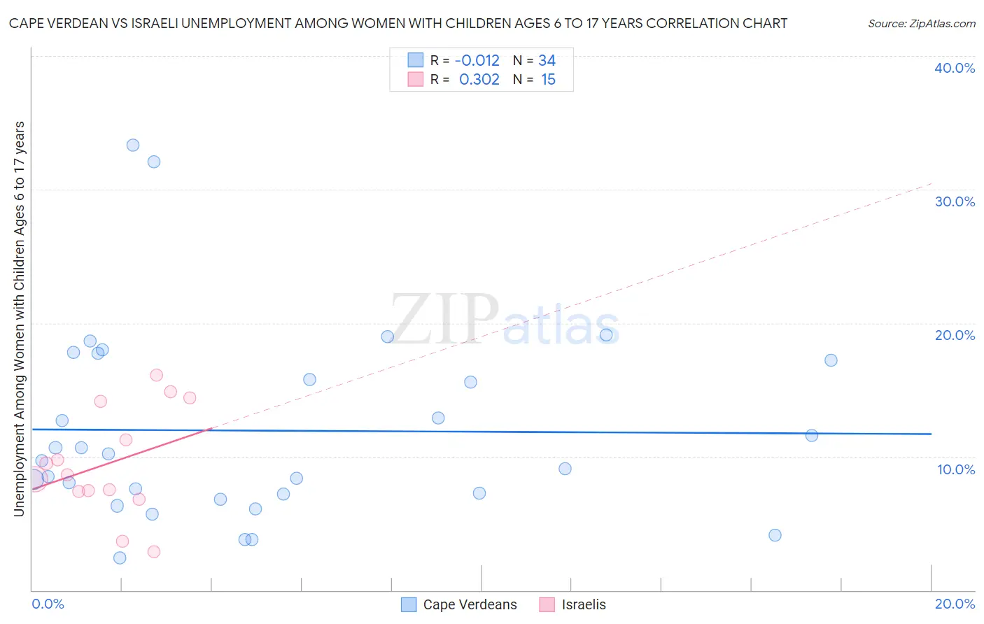 Cape Verdean vs Israeli Unemployment Among Women with Children Ages 6 to 17 years