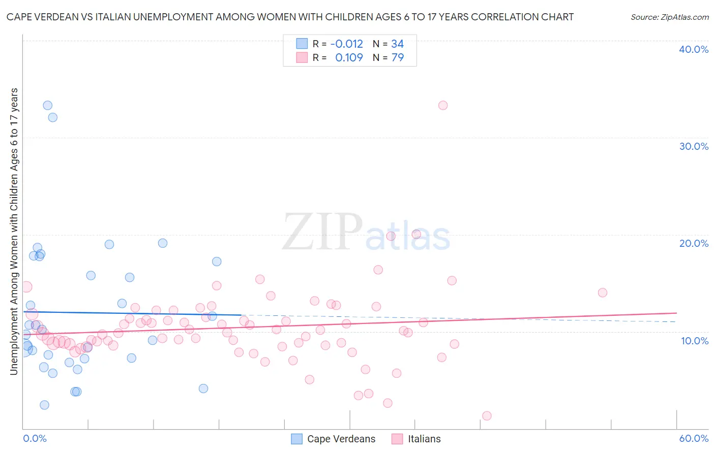 Cape Verdean vs Italian Unemployment Among Women with Children Ages 6 to 17 years