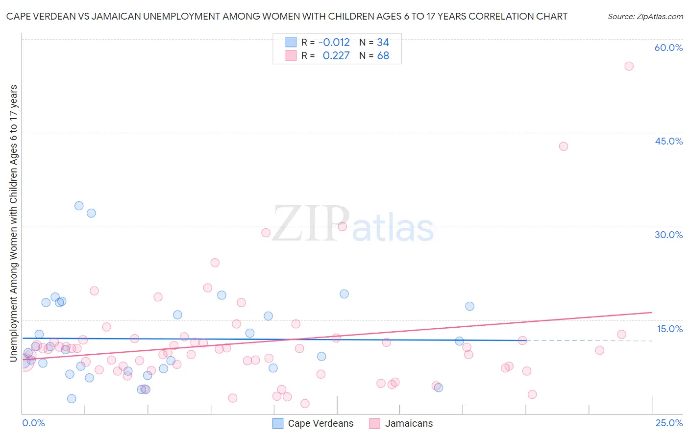Cape Verdean vs Jamaican Unemployment Among Women with Children Ages 6 to 17 years