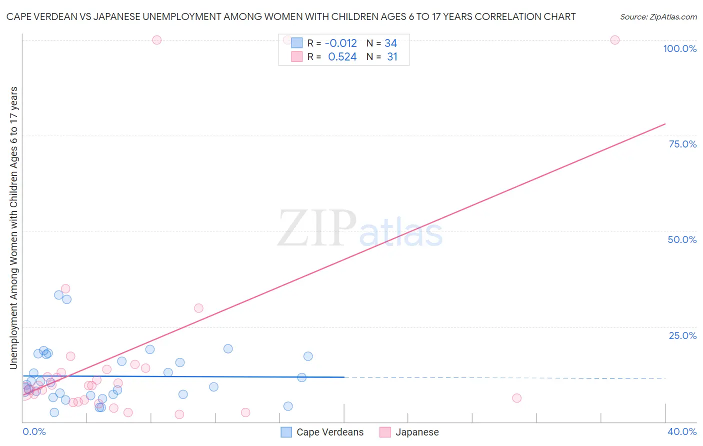 Cape Verdean vs Japanese Unemployment Among Women with Children Ages 6 to 17 years