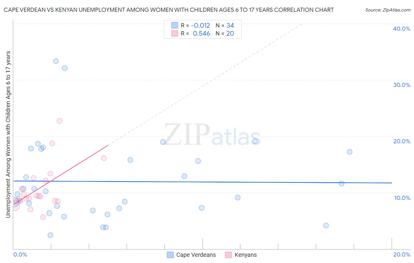 Cape Verdean vs Kenyan Unemployment Among Women with Children Ages 6 to 17 years