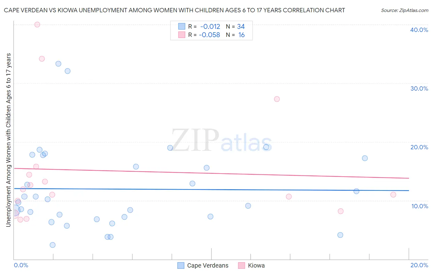 Cape Verdean vs Kiowa Unemployment Among Women with Children Ages 6 to 17 years