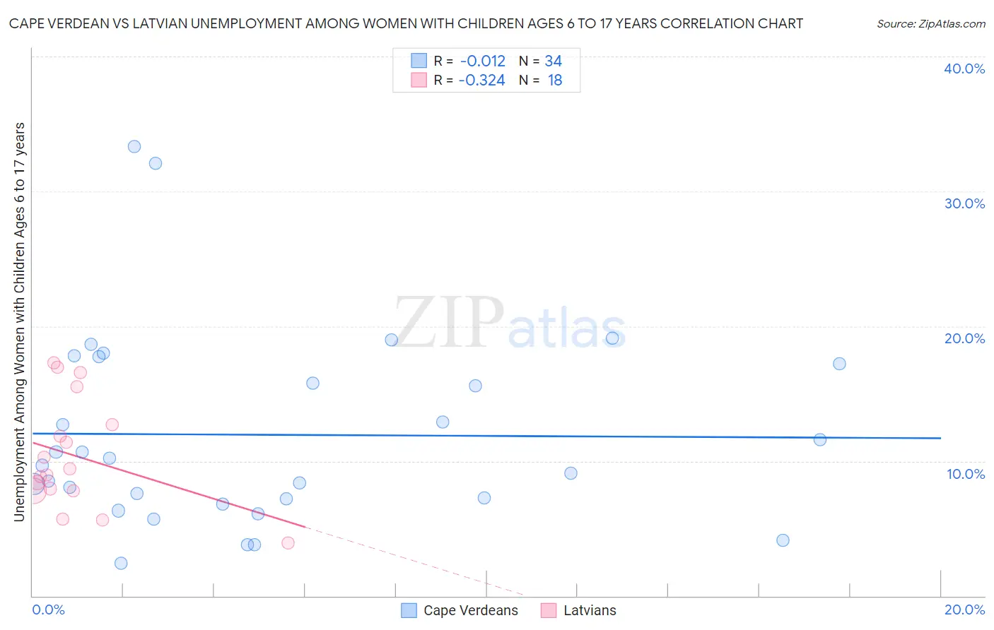 Cape Verdean vs Latvian Unemployment Among Women with Children Ages 6 to 17 years