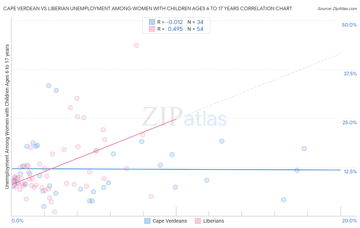 Cape Verdean vs Liberian Unemployment Among Women with Children Ages 6 to 17 years