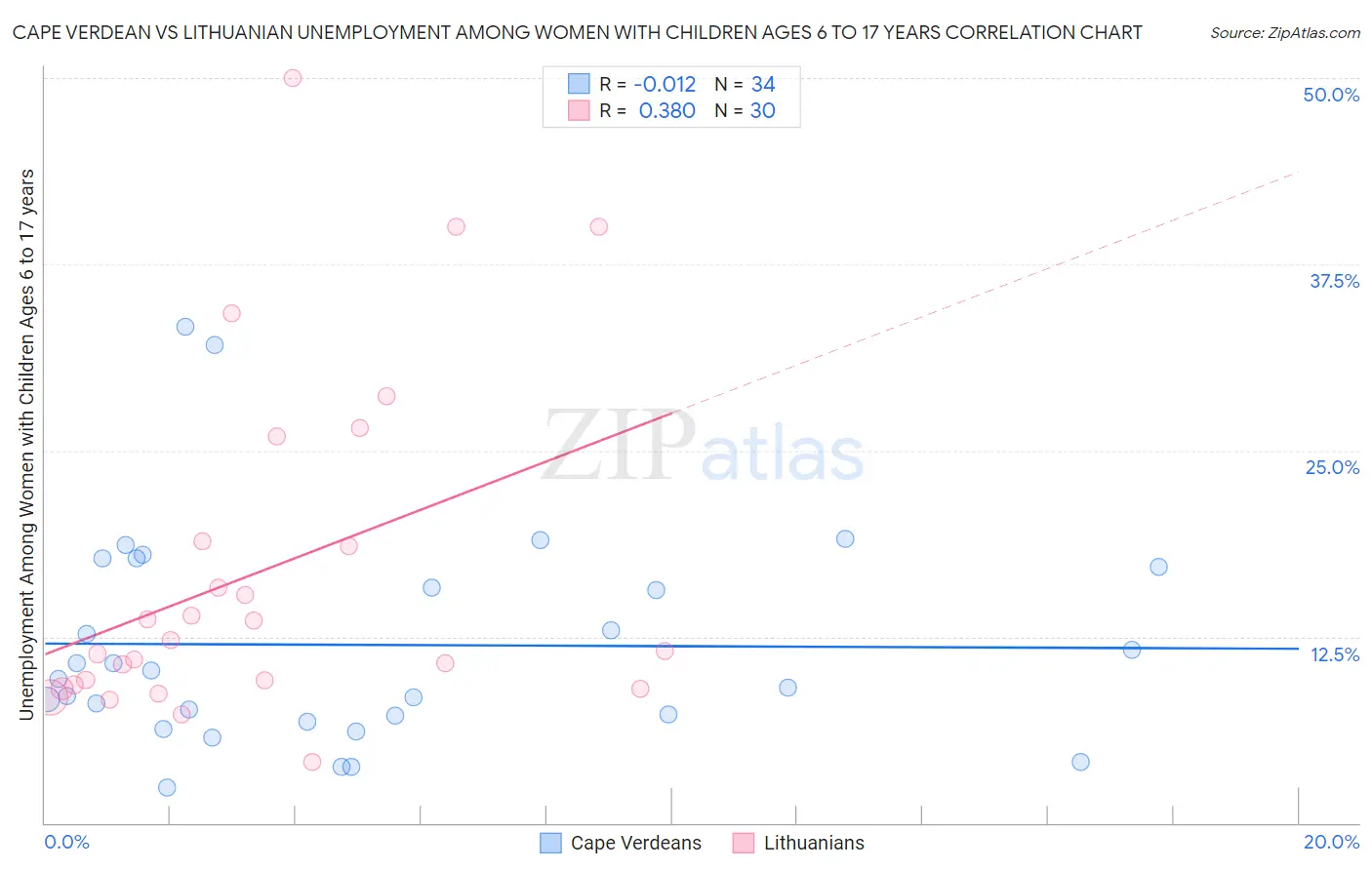 Cape Verdean vs Lithuanian Unemployment Among Women with Children Ages 6 to 17 years