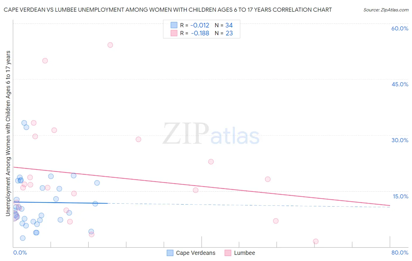 Cape Verdean vs Lumbee Unemployment Among Women with Children Ages 6 to 17 years