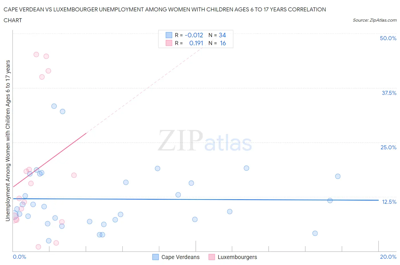 Cape Verdean vs Luxembourger Unemployment Among Women with Children Ages 6 to 17 years