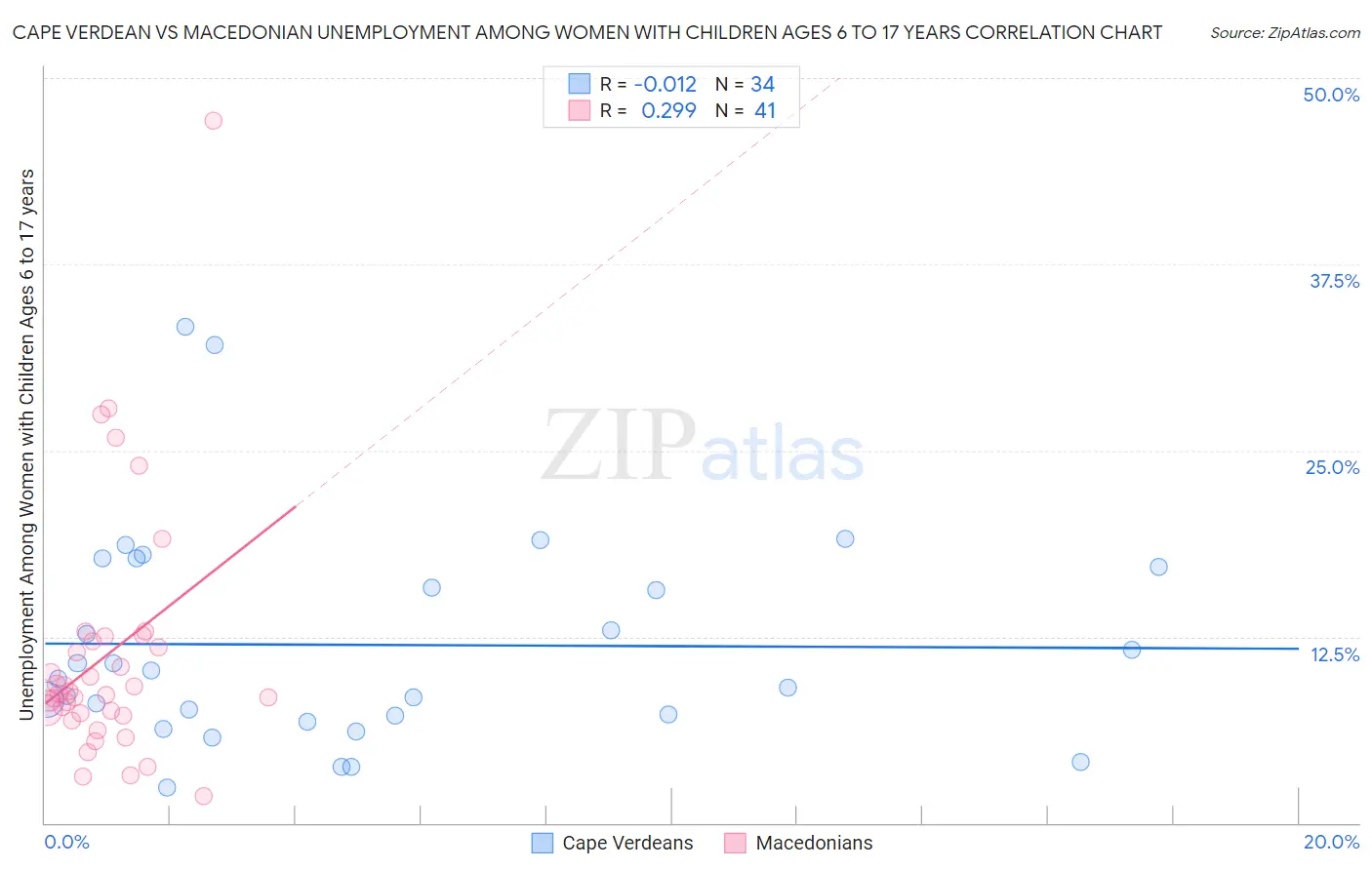 Cape Verdean vs Macedonian Unemployment Among Women with Children Ages 6 to 17 years