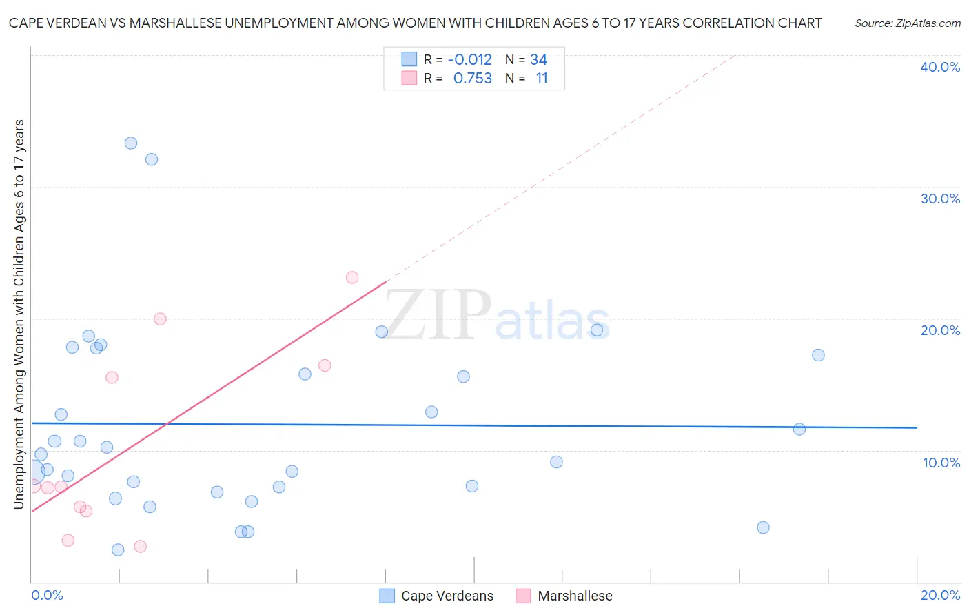 Cape Verdean vs Marshallese Unemployment Among Women with Children Ages 6 to 17 years