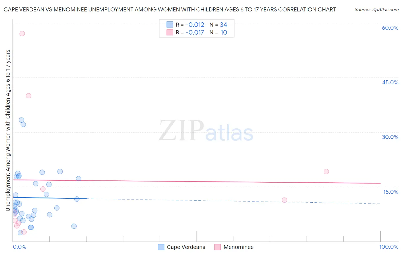 Cape Verdean vs Menominee Unemployment Among Women with Children Ages 6 to 17 years