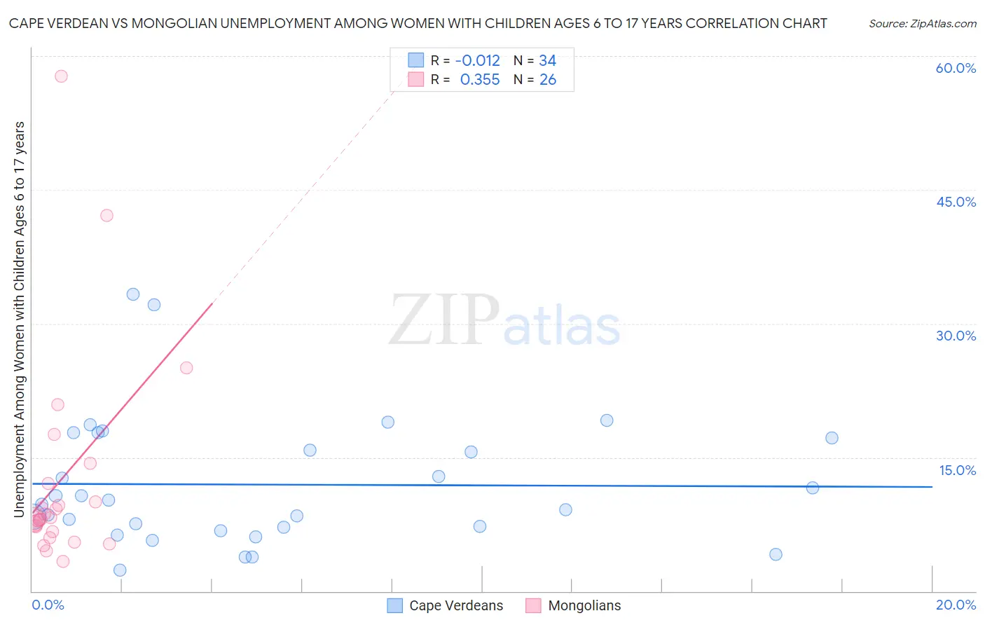 Cape Verdean vs Mongolian Unemployment Among Women with Children Ages 6 to 17 years