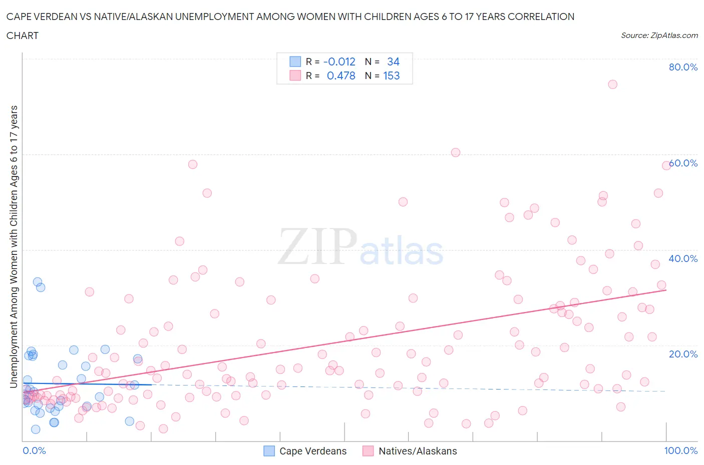Cape Verdean vs Native/Alaskan Unemployment Among Women with Children Ages 6 to 17 years