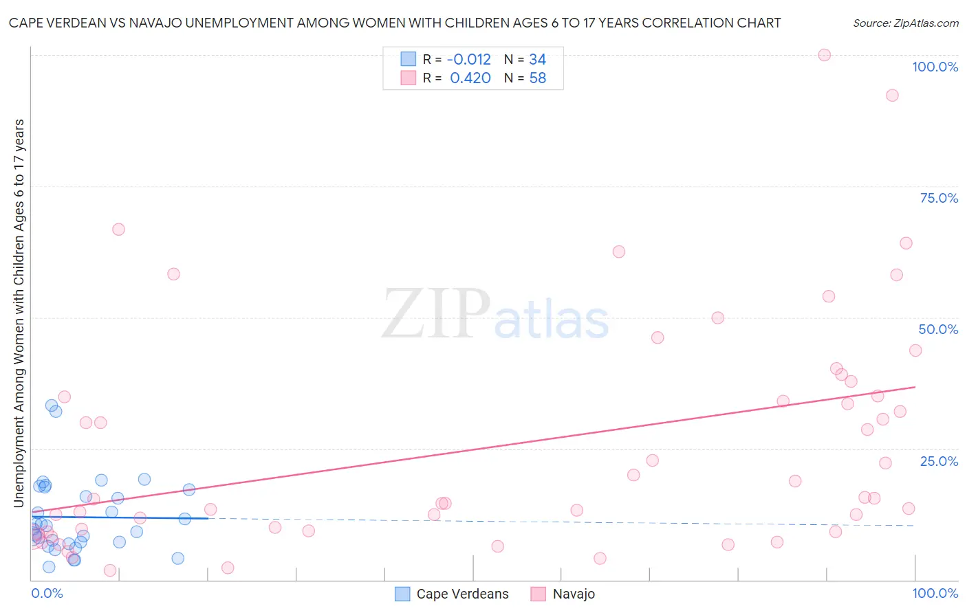 Cape Verdean vs Navajo Unemployment Among Women with Children Ages 6 to 17 years