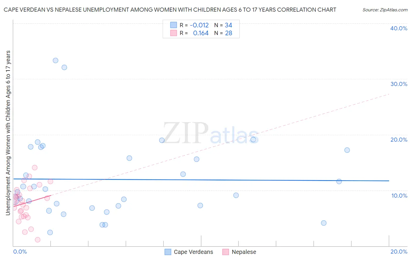 Cape Verdean vs Nepalese Unemployment Among Women with Children Ages 6 to 17 years