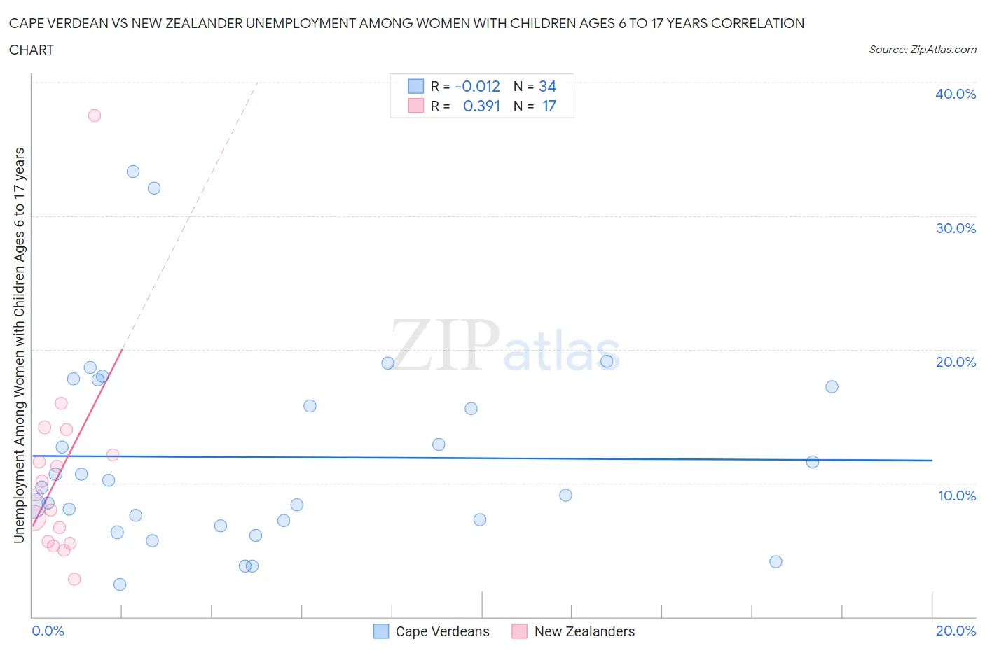 Cape Verdean vs New Zealander Unemployment Among Women with Children Ages 6 to 17 years