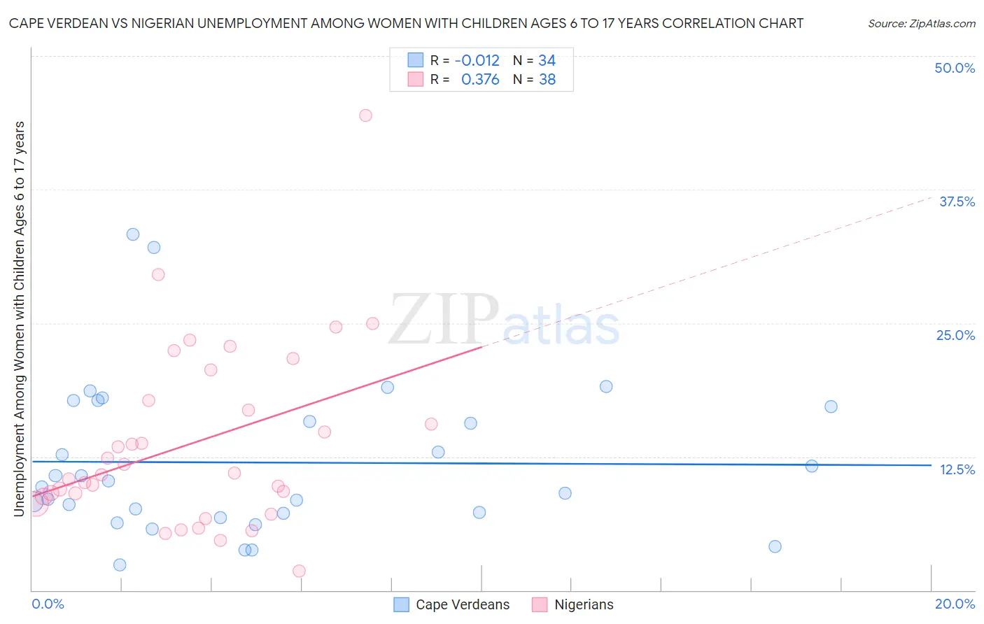 Cape Verdean vs Nigerian Unemployment Among Women with Children Ages 6 to 17 years