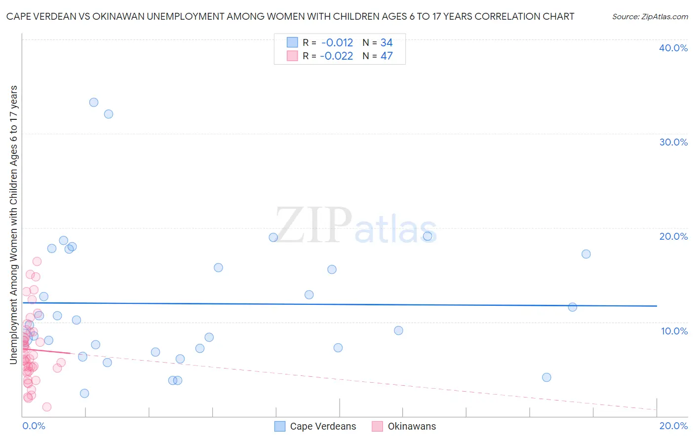 Cape Verdean vs Okinawan Unemployment Among Women with Children Ages 6 to 17 years