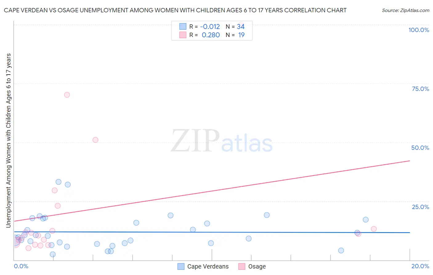 Cape Verdean vs Osage Unemployment Among Women with Children Ages 6 to 17 years