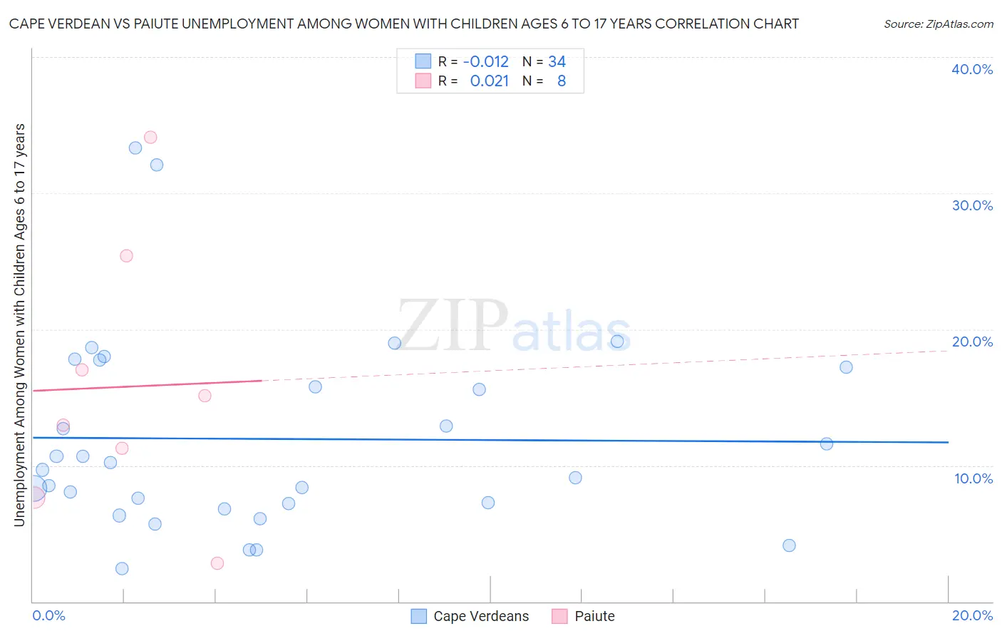 Cape Verdean vs Paiute Unemployment Among Women with Children Ages 6 to 17 years