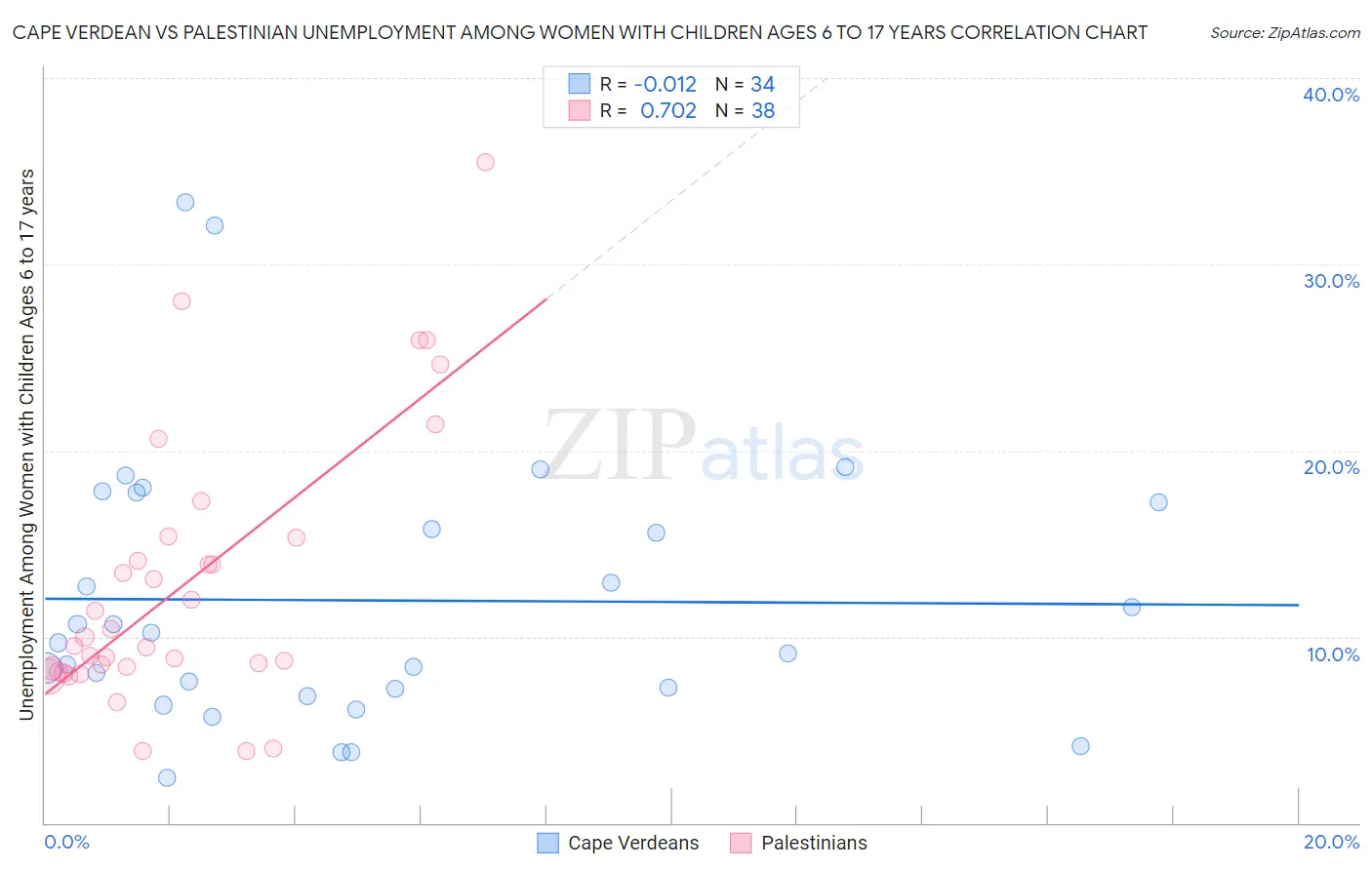 Cape Verdean vs Palestinian Unemployment Among Women with Children Ages 6 to 17 years