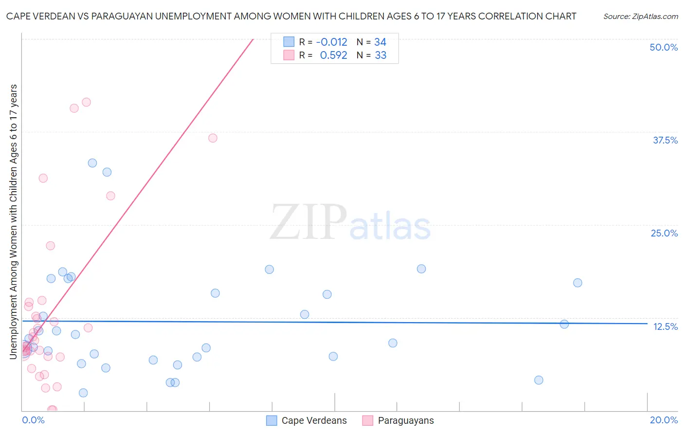 Cape Verdean vs Paraguayan Unemployment Among Women with Children Ages 6 to 17 years