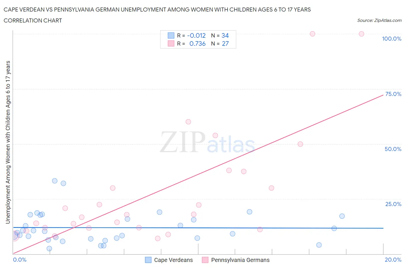 Cape Verdean vs Pennsylvania German Unemployment Among Women with Children Ages 6 to 17 years