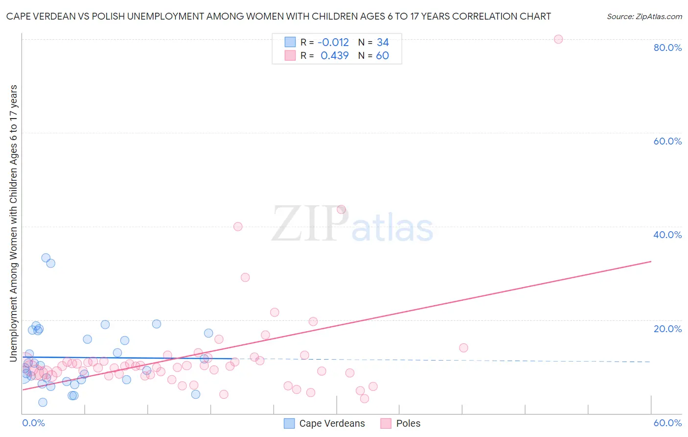 Cape Verdean vs Polish Unemployment Among Women with Children Ages 6 to 17 years