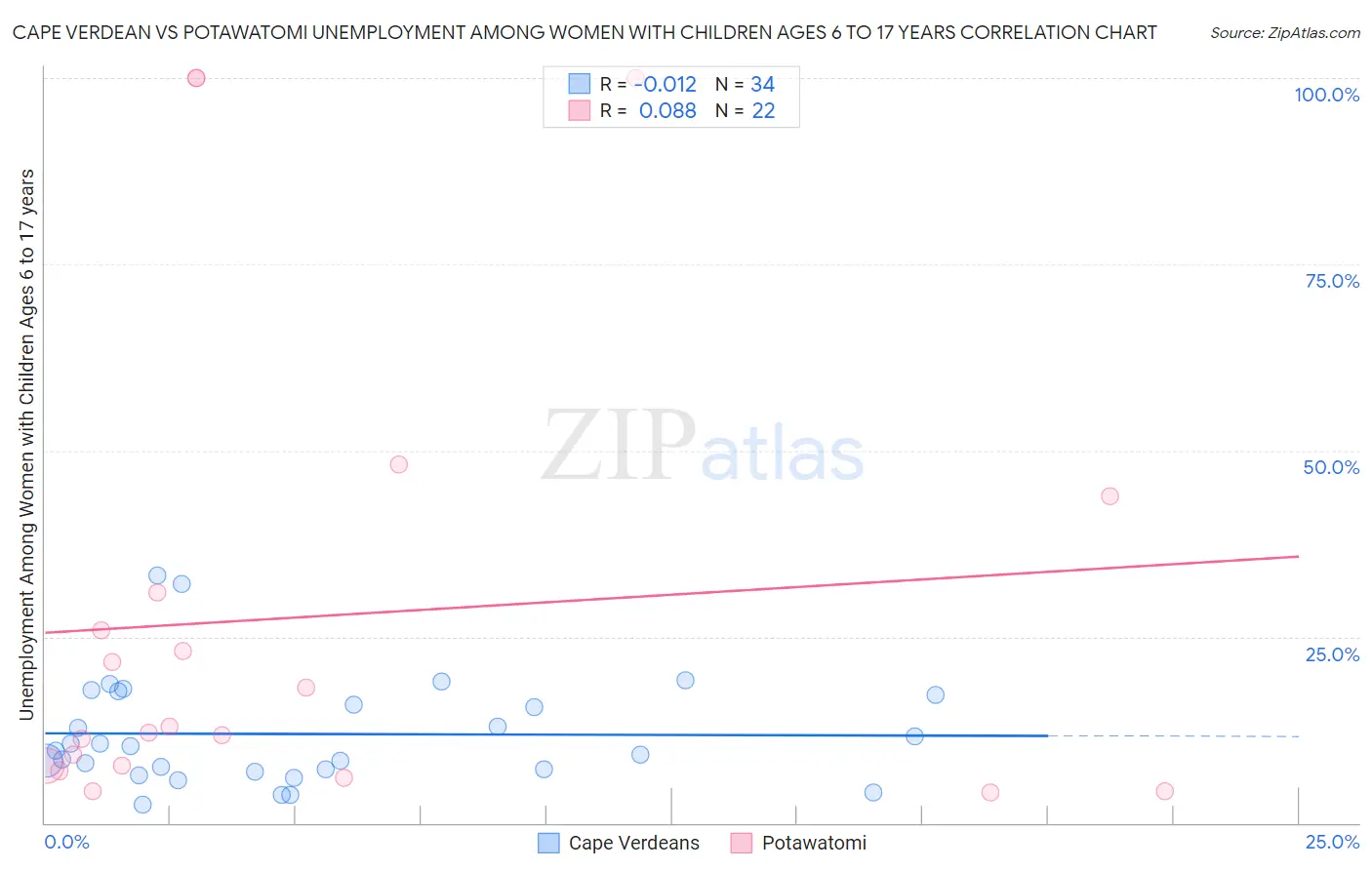 Cape Verdean vs Potawatomi Unemployment Among Women with Children Ages 6 to 17 years