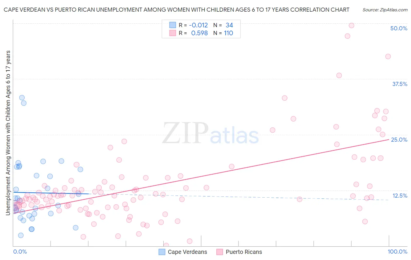 Cape Verdean vs Puerto Rican Unemployment Among Women with Children Ages 6 to 17 years