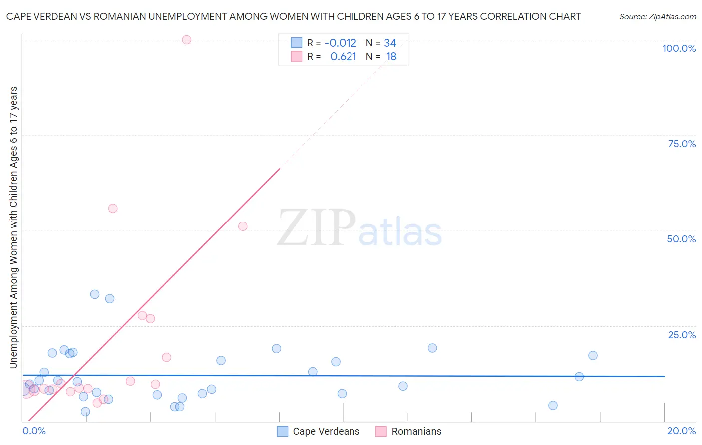 Cape Verdean vs Romanian Unemployment Among Women with Children Ages 6 to 17 years