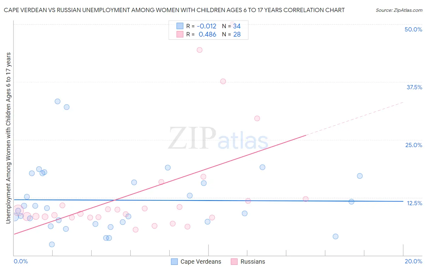 Cape Verdean vs Russian Unemployment Among Women with Children Ages 6 to 17 years