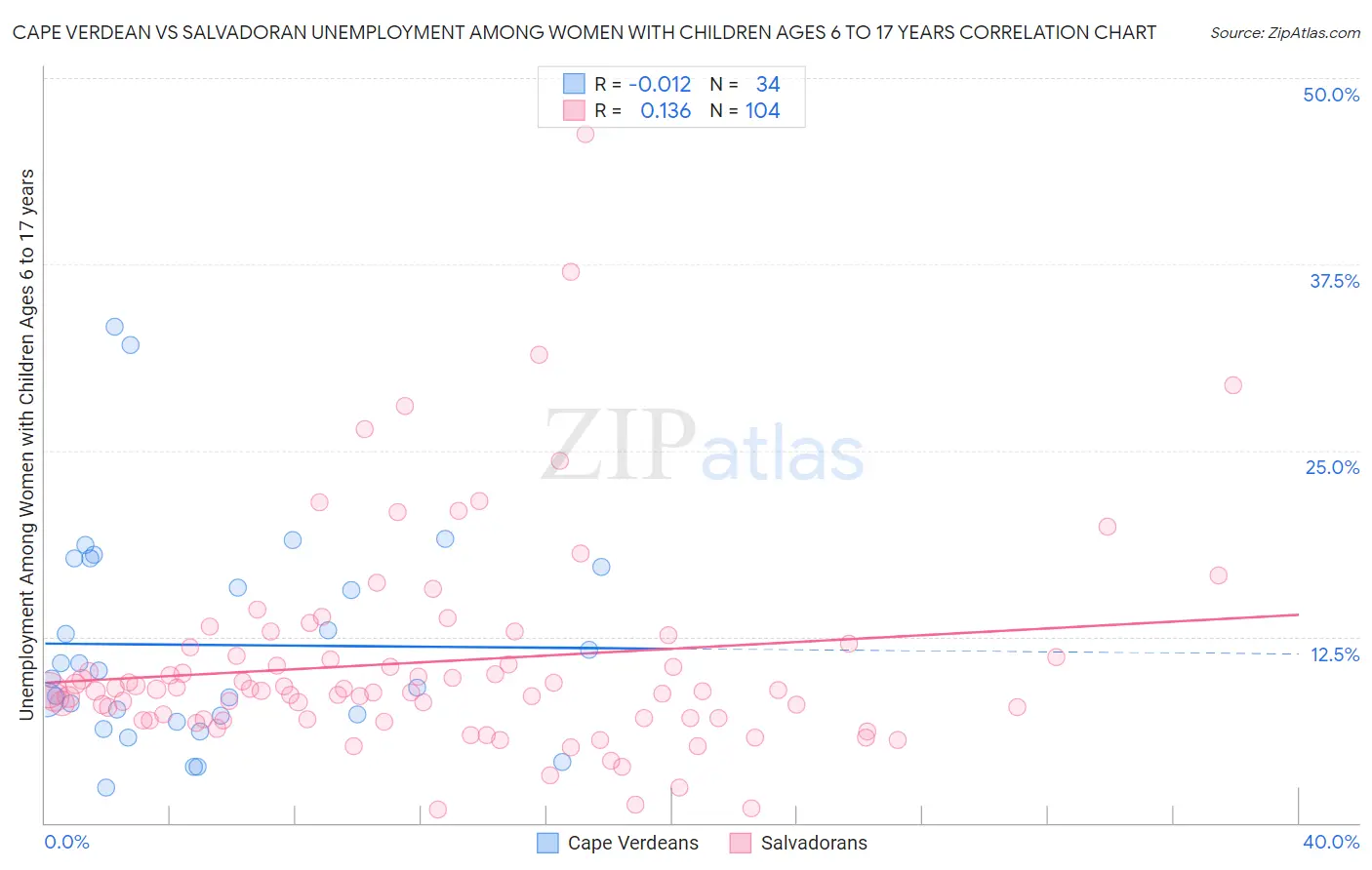 Cape Verdean vs Salvadoran Unemployment Among Women with Children Ages 6 to 17 years