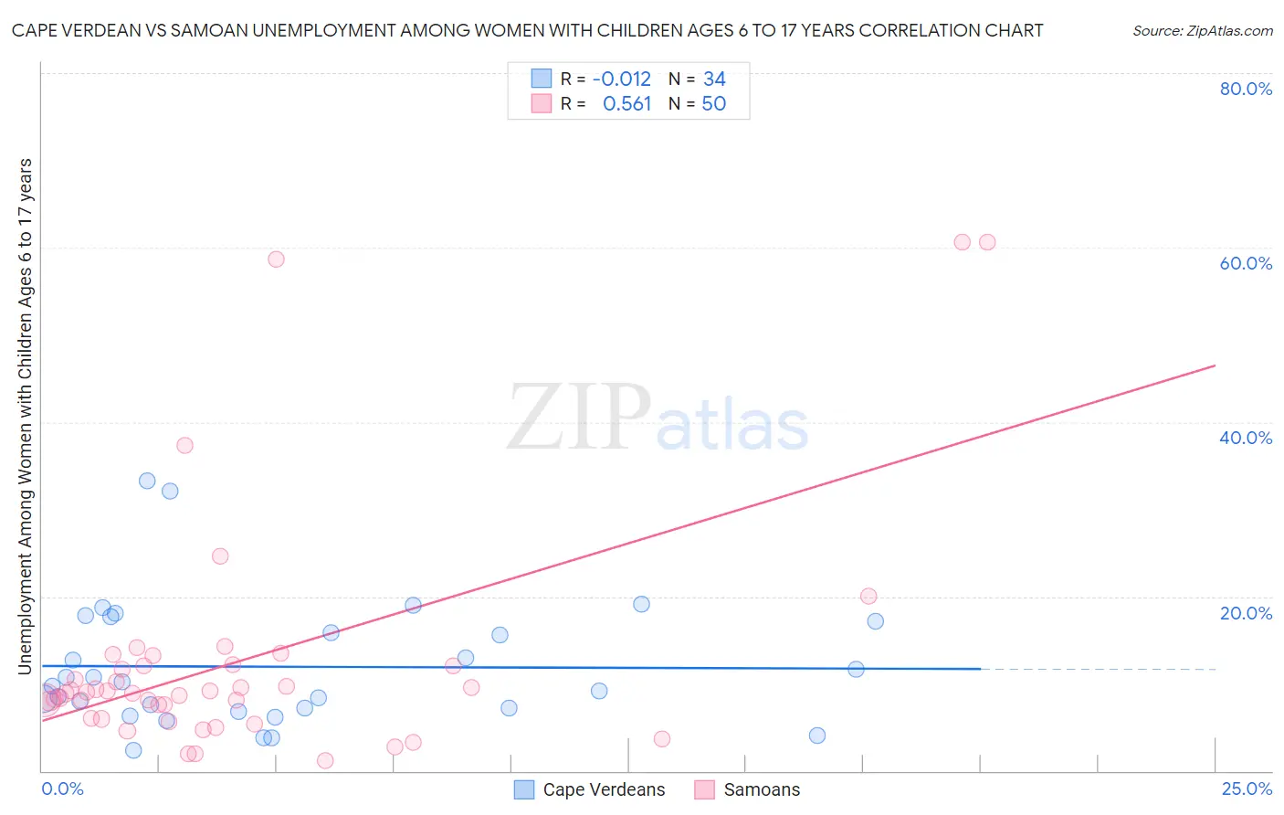 Cape Verdean vs Samoan Unemployment Among Women with Children Ages 6 to 17 years