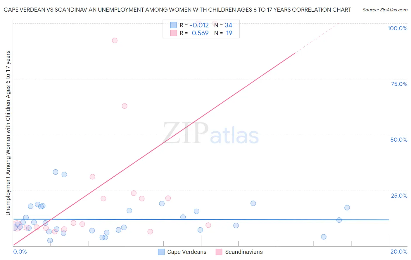 Cape Verdean vs Scandinavian Unemployment Among Women with Children Ages 6 to 17 years