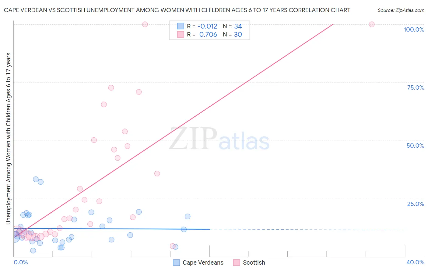 Cape Verdean vs Scottish Unemployment Among Women with Children Ages 6 to 17 years