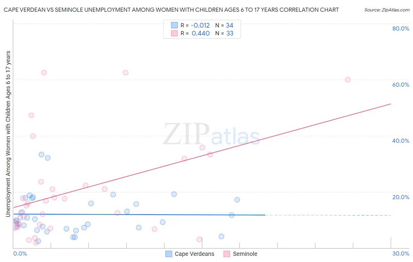 Cape Verdean vs Seminole Unemployment Among Women with Children Ages 6 to 17 years