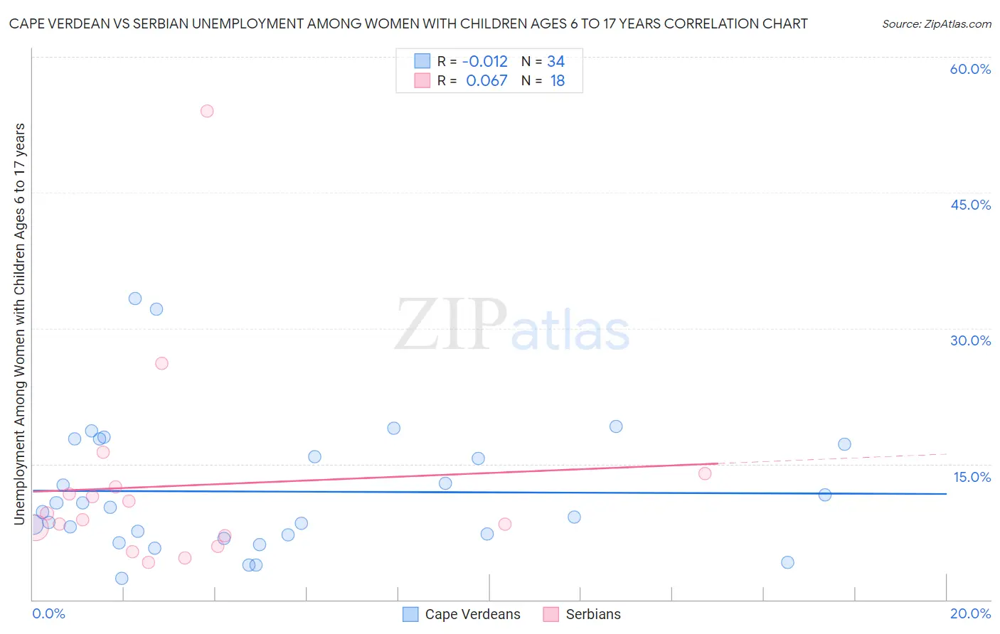 Cape Verdean vs Serbian Unemployment Among Women with Children Ages 6 to 17 years