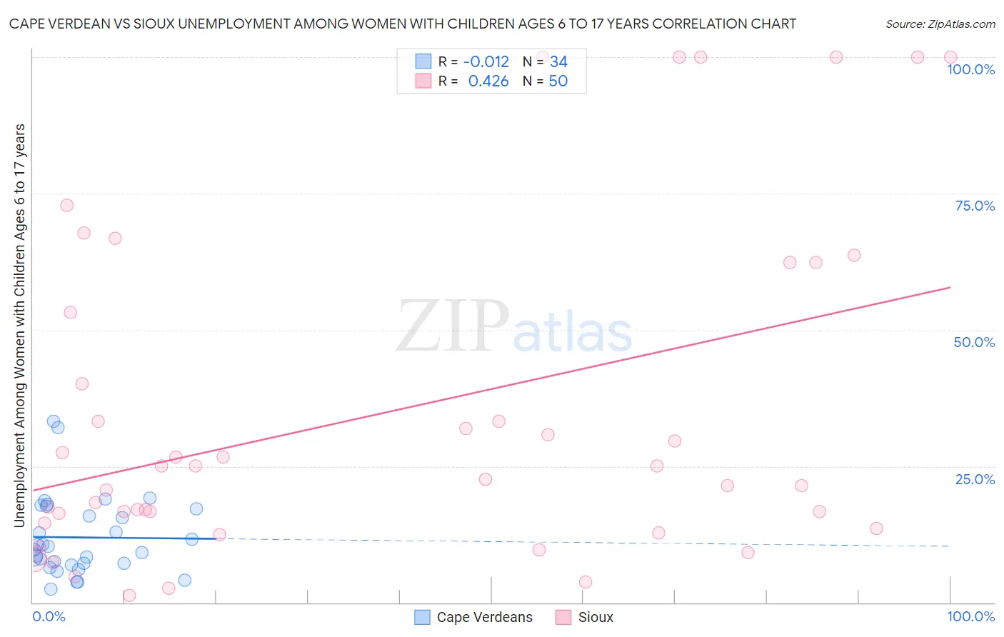 Cape Verdean vs Sioux Unemployment Among Women with Children Ages 6 to 17 years