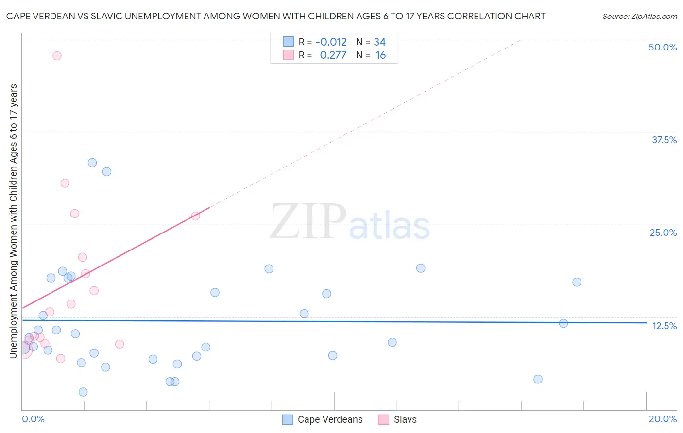 Cape Verdean vs Slavic Unemployment Among Women with Children Ages 6 to 17 years