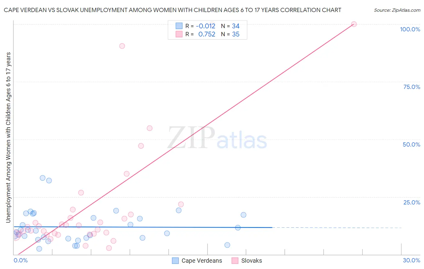 Cape Verdean vs Slovak Unemployment Among Women with Children Ages 6 to 17 years