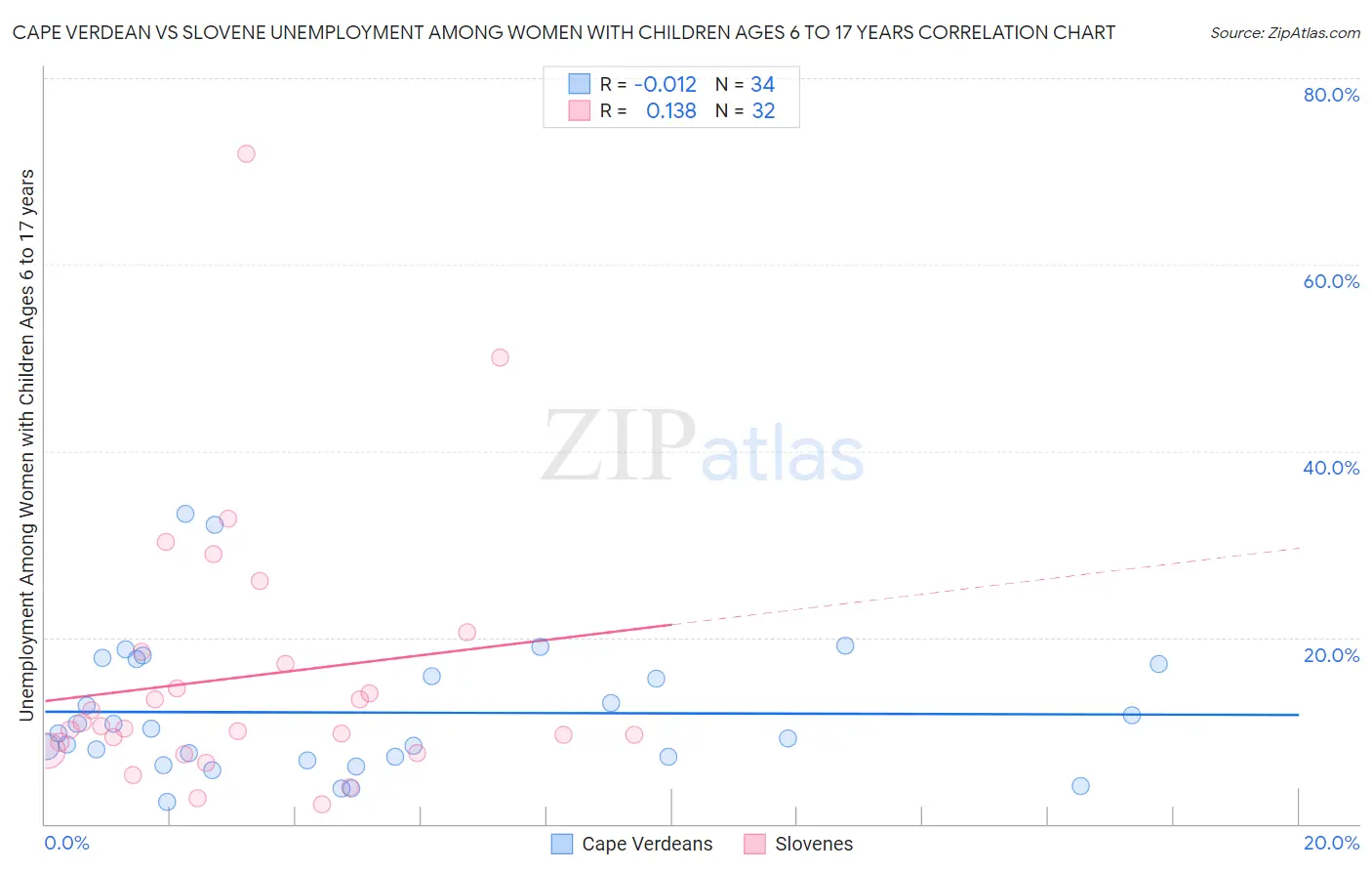 Cape Verdean vs Slovene Unemployment Among Women with Children Ages 6 to 17 years