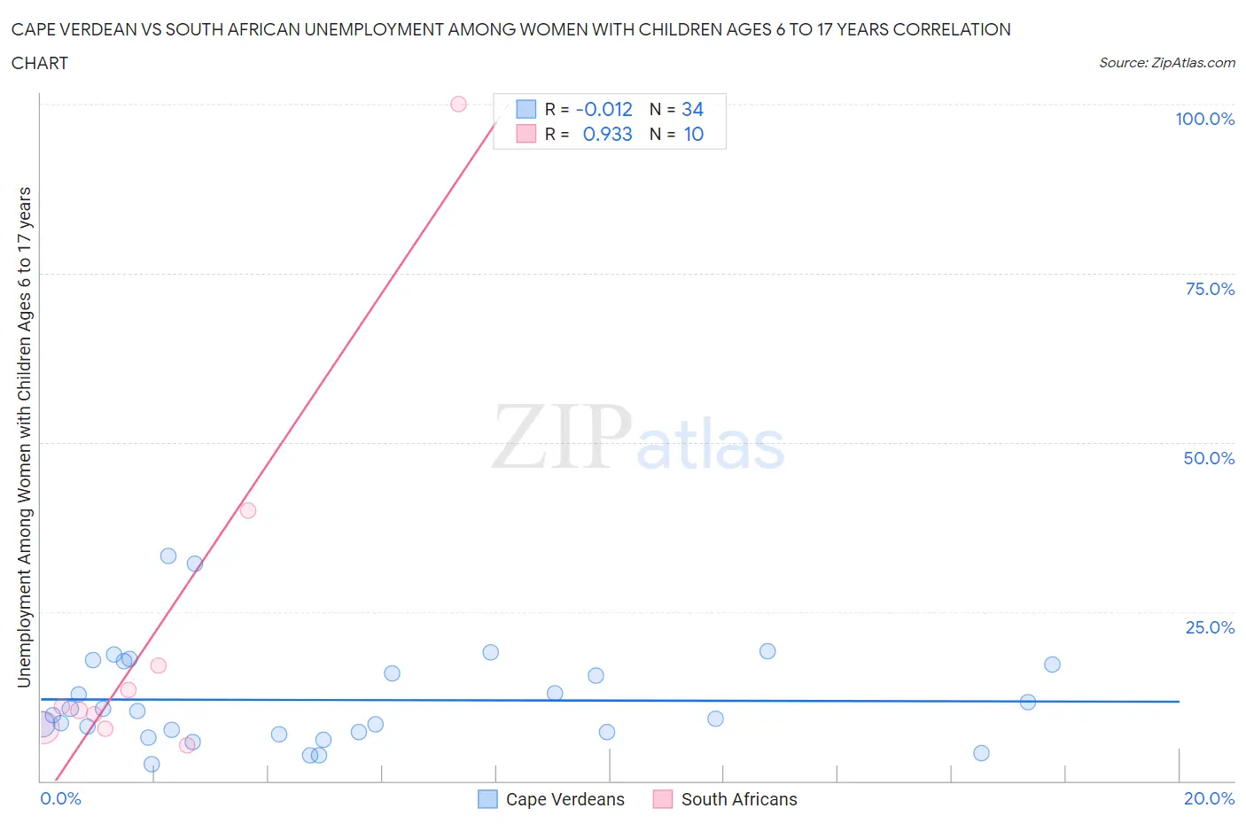 Cape Verdean vs South African Unemployment Among Women with Children Ages 6 to 17 years